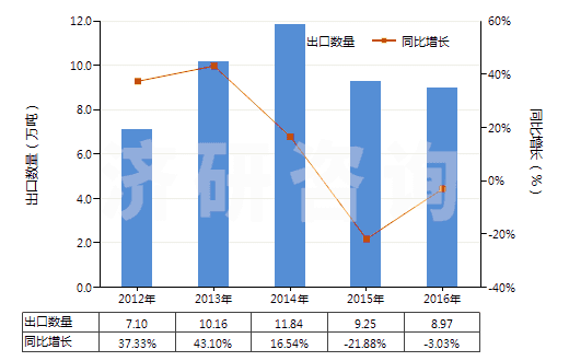 2012-2016年中國非離子型有機(jī)表面活性劑(不論是否零售包裝,肥皂除外)(HS34021300)出口量及增速統(tǒng)計